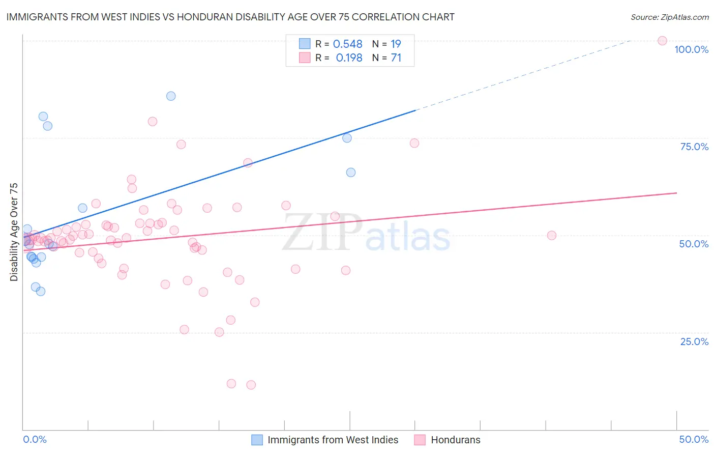Immigrants from West Indies vs Honduran Disability Age Over 75