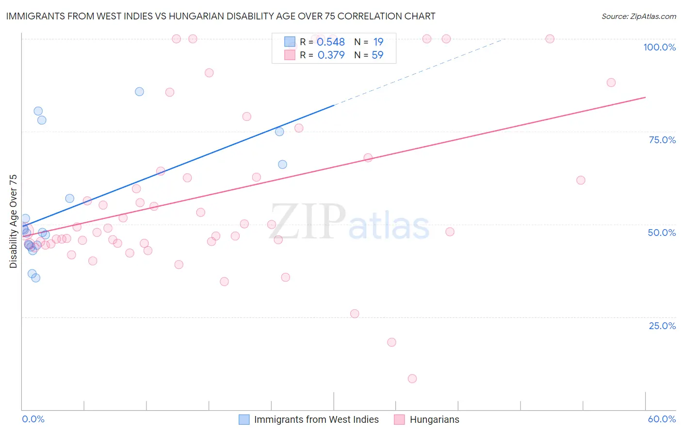 Immigrants from West Indies vs Hungarian Disability Age Over 75