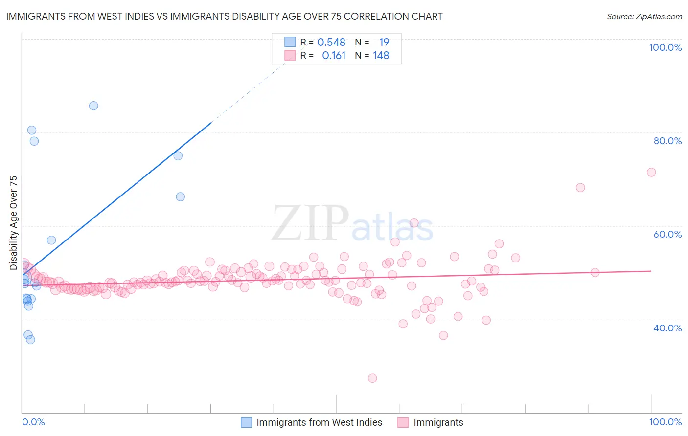 Immigrants from West Indies vs Immigrants Disability Age Over 75