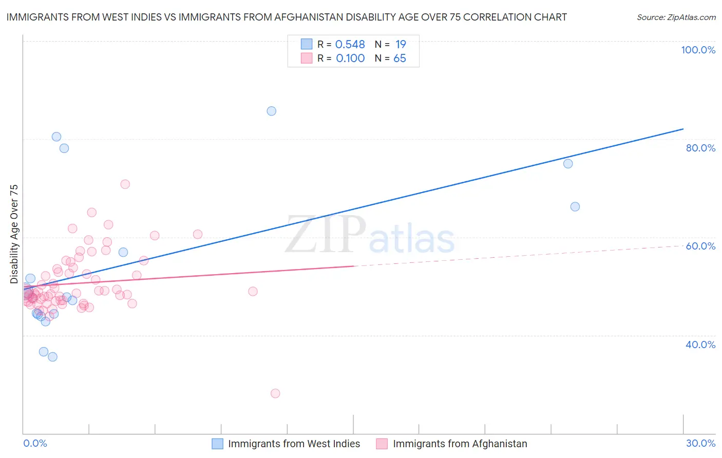 Immigrants from West Indies vs Immigrants from Afghanistan Disability Age Over 75