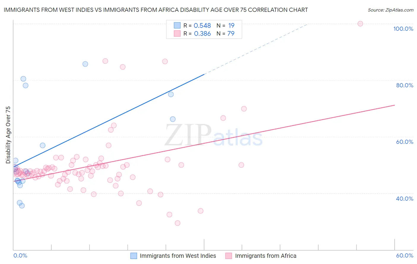 Immigrants from West Indies vs Immigrants from Africa Disability Age Over 75