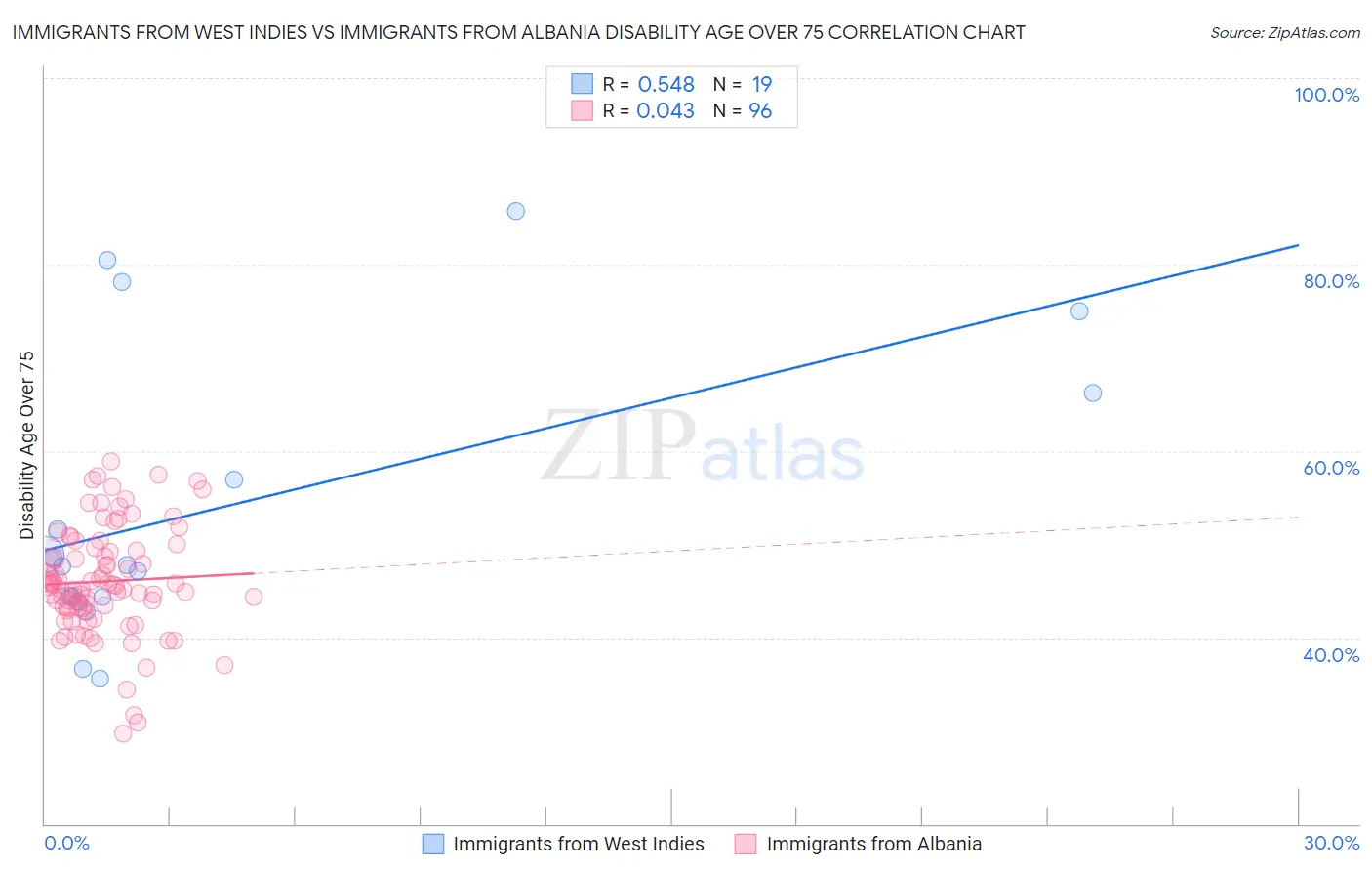 Immigrants from West Indies vs Immigrants from Albania Disability Age Over 75