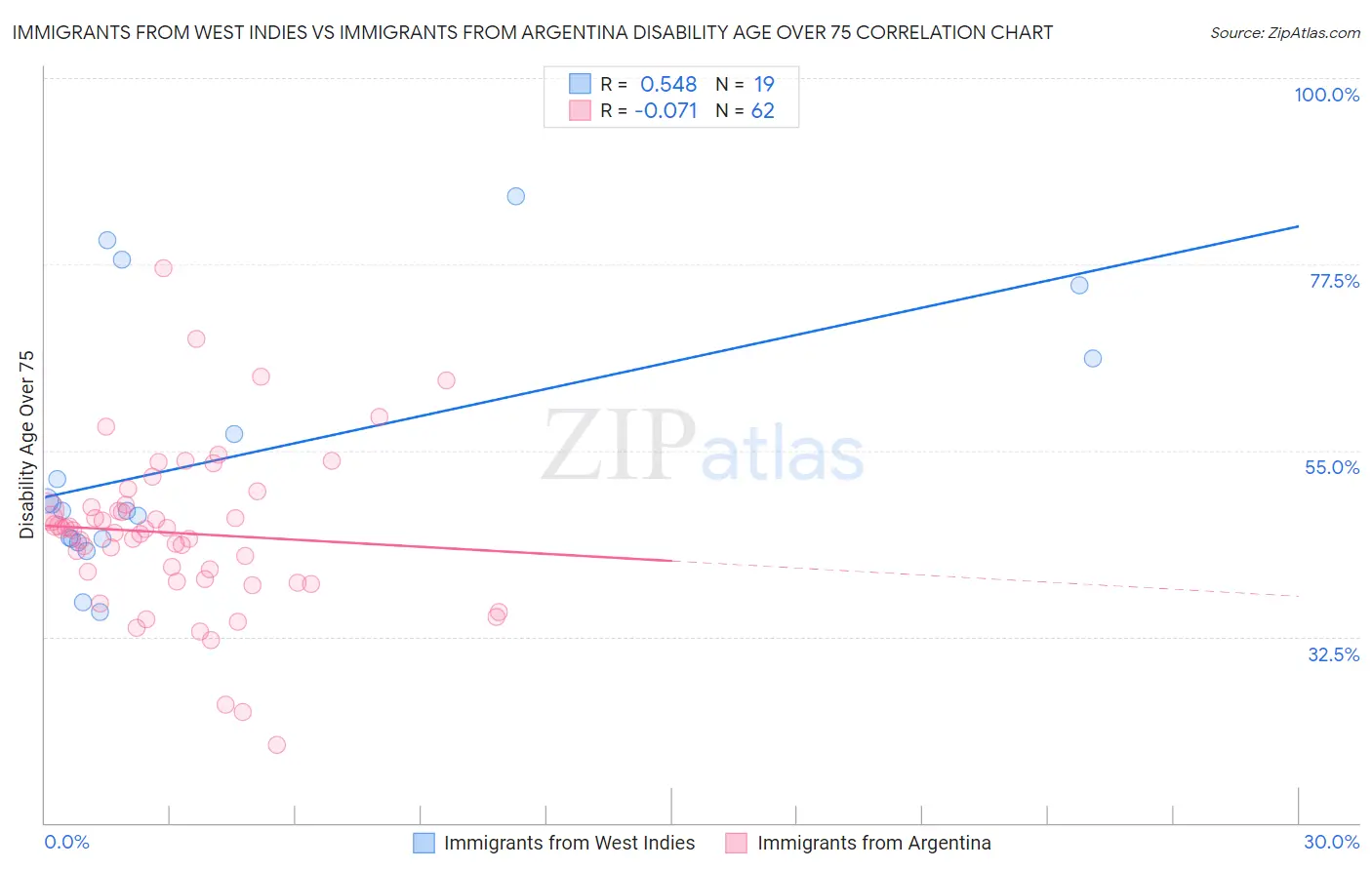 Immigrants from West Indies vs Immigrants from Argentina Disability Age Over 75