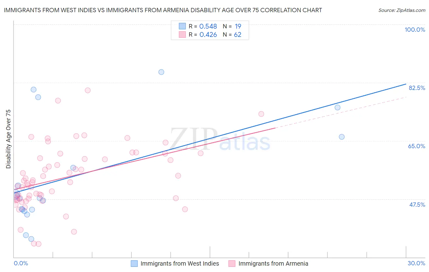Immigrants from West Indies vs Immigrants from Armenia Disability Age Over 75