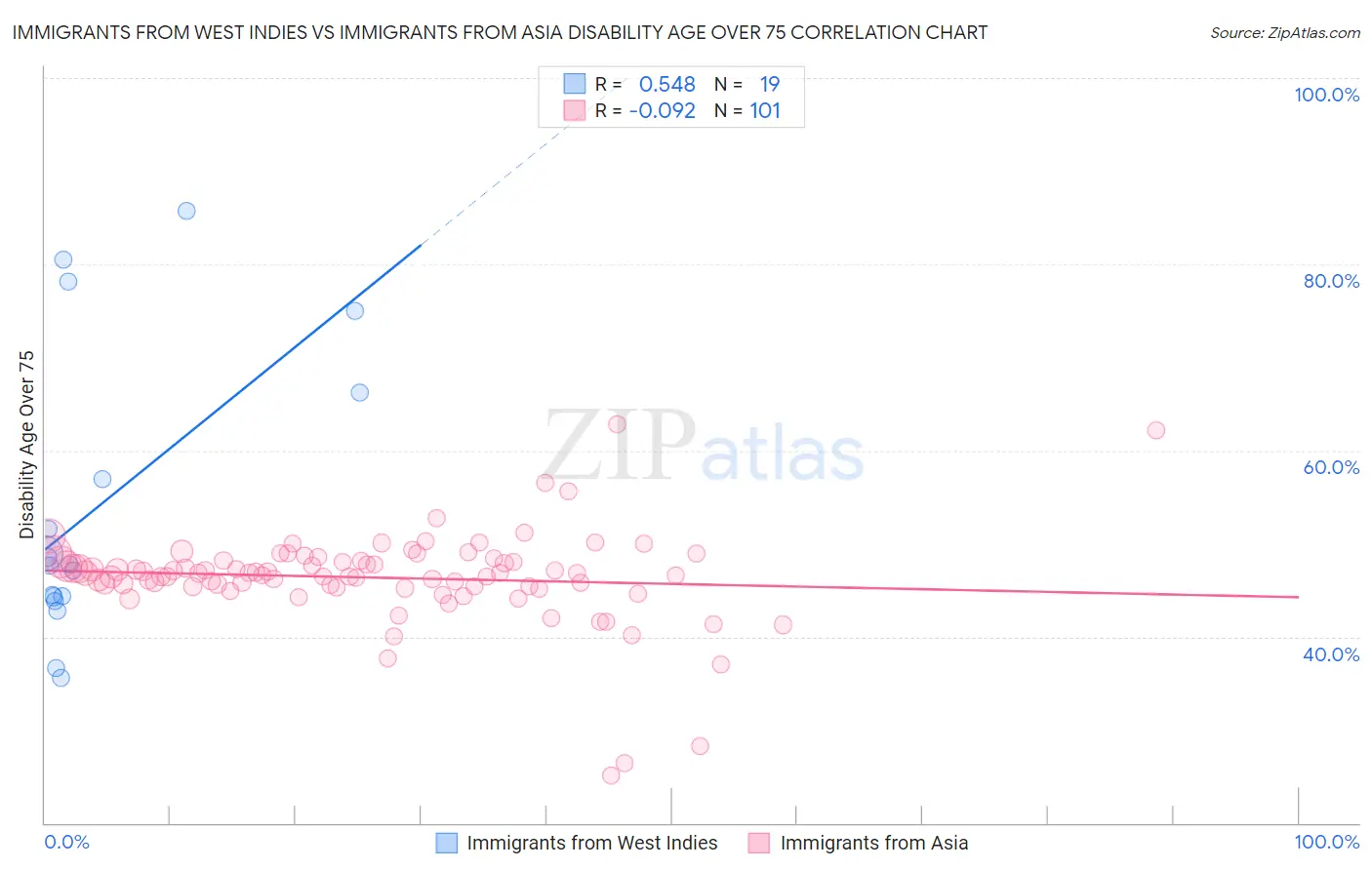 Immigrants from West Indies vs Immigrants from Asia Disability Age Over 75