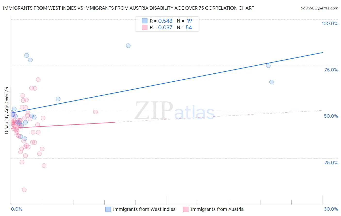 Immigrants from West Indies vs Immigrants from Austria Disability Age Over 75