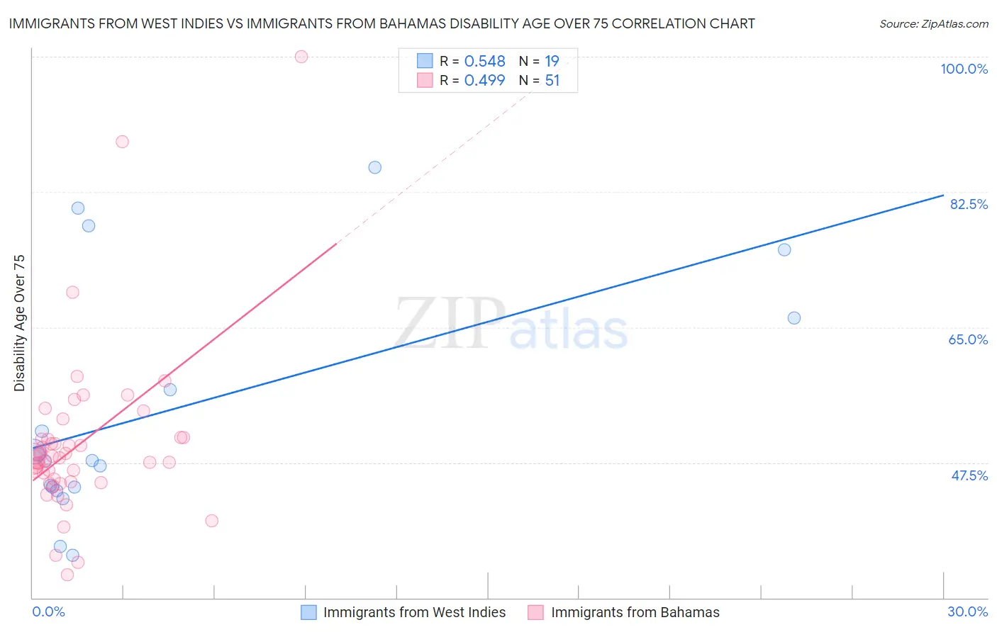 Immigrants from West Indies vs Immigrants from Bahamas Disability Age Over 75