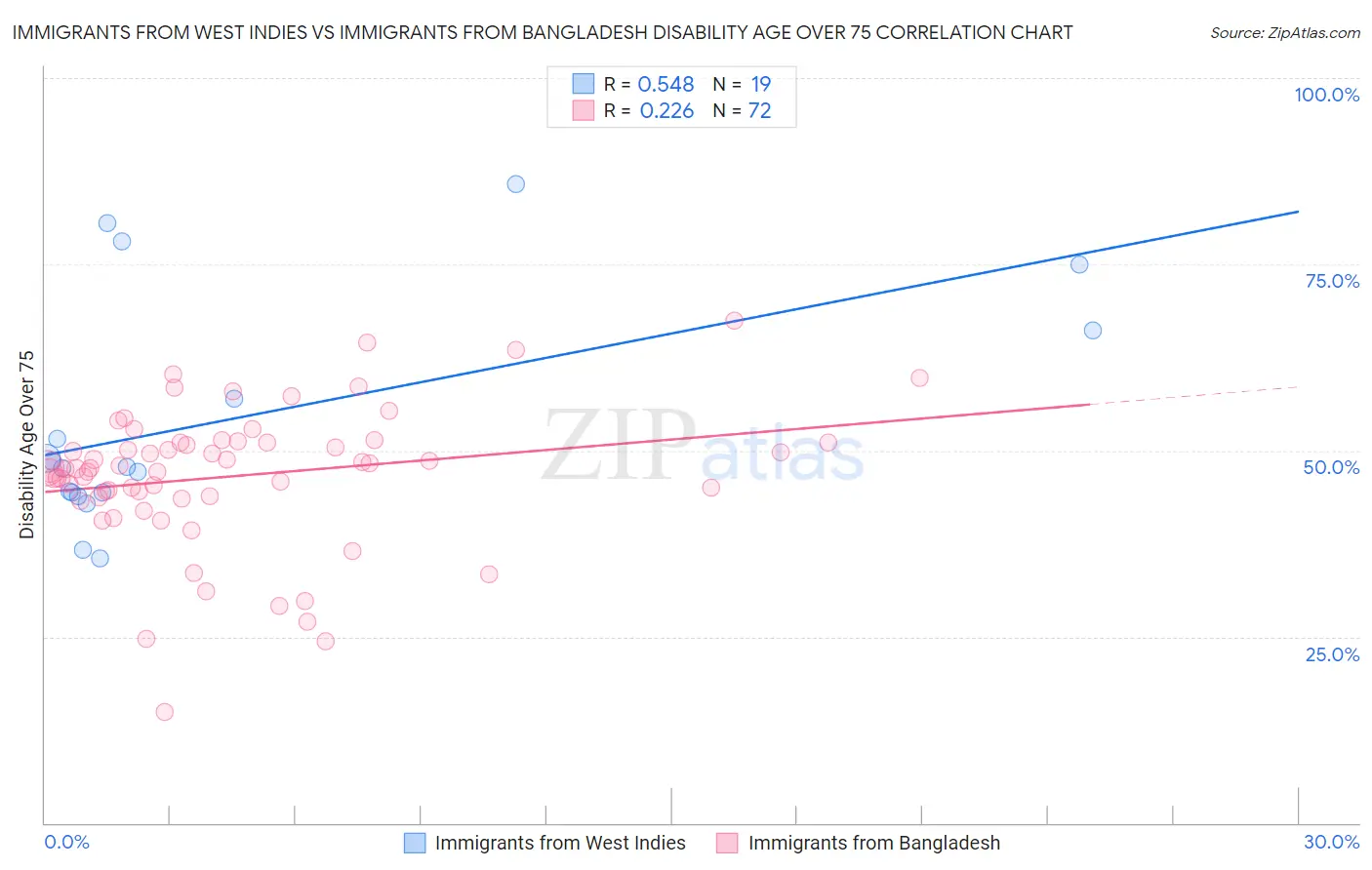 Immigrants from West Indies vs Immigrants from Bangladesh Disability Age Over 75