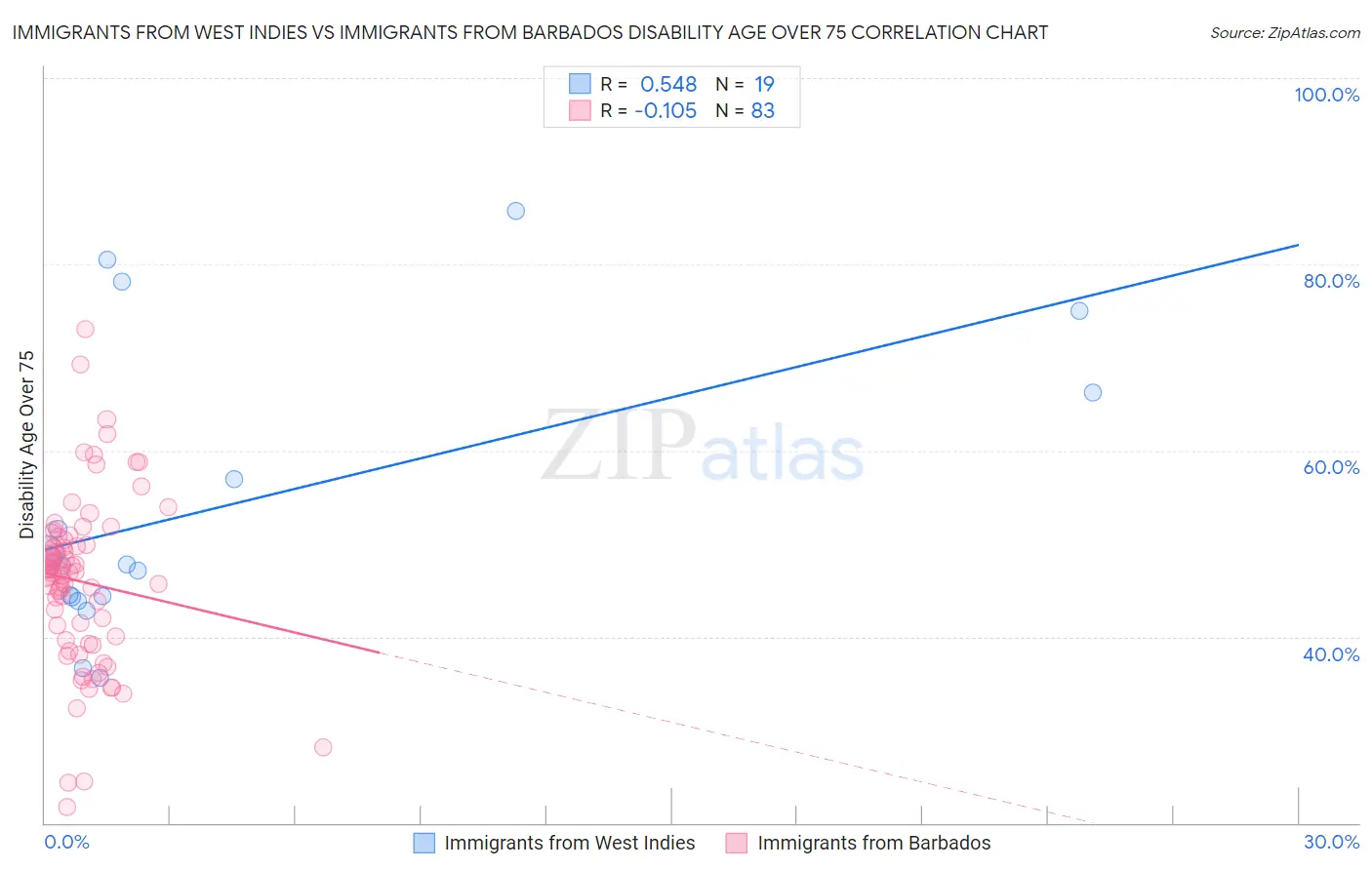 Immigrants from West Indies vs Immigrants from Barbados Disability Age Over 75