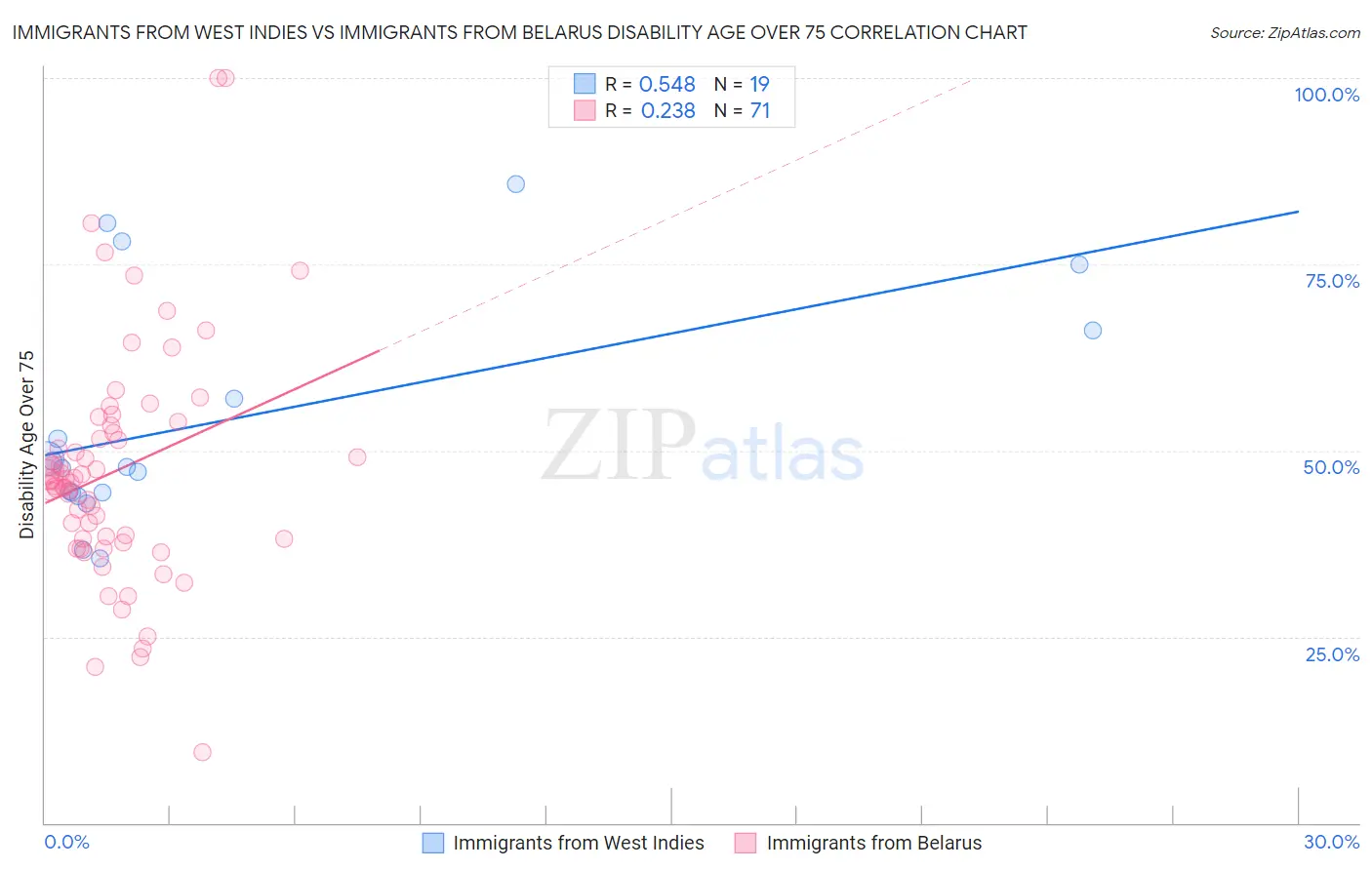Immigrants from West Indies vs Immigrants from Belarus Disability Age Over 75