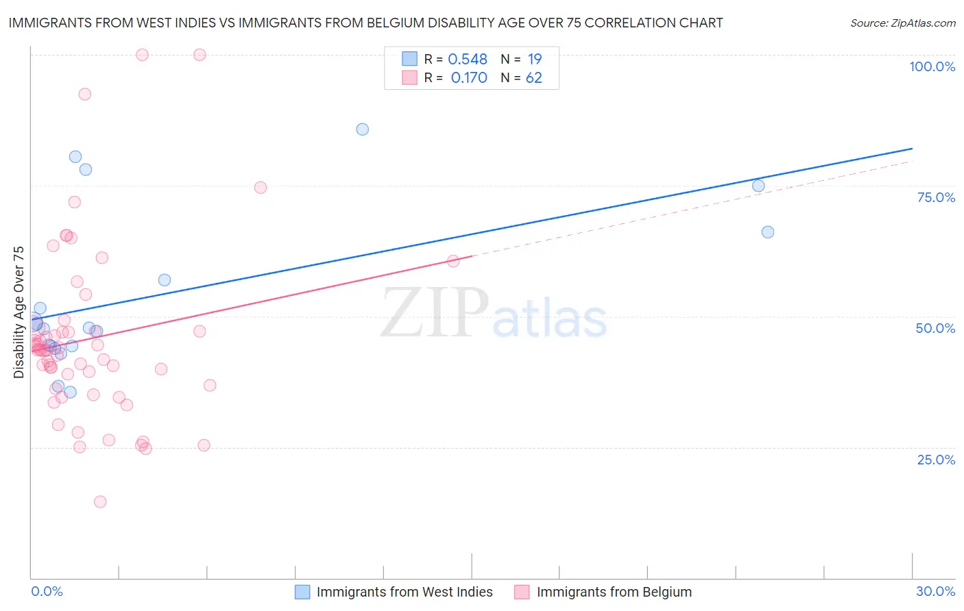 Immigrants from West Indies vs Immigrants from Belgium Disability Age Over 75