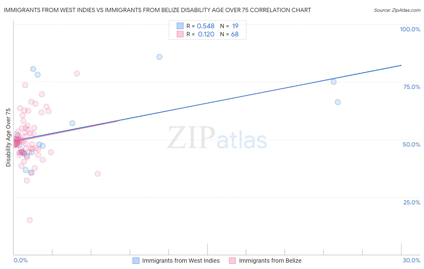 Immigrants from West Indies vs Immigrants from Belize Disability Age Over 75