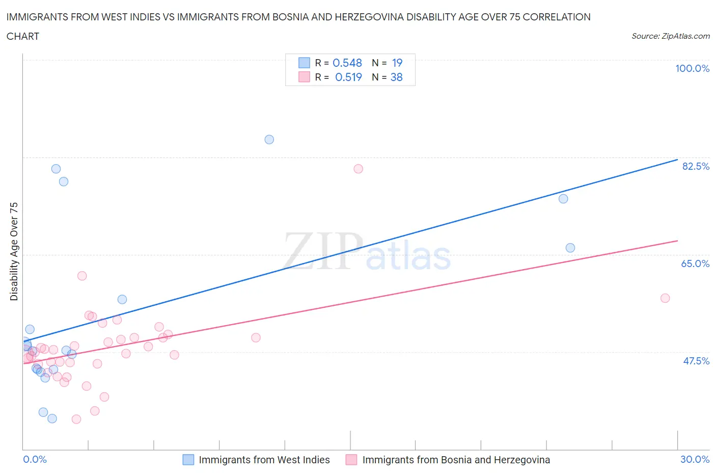 Immigrants from West Indies vs Immigrants from Bosnia and Herzegovina Disability Age Over 75