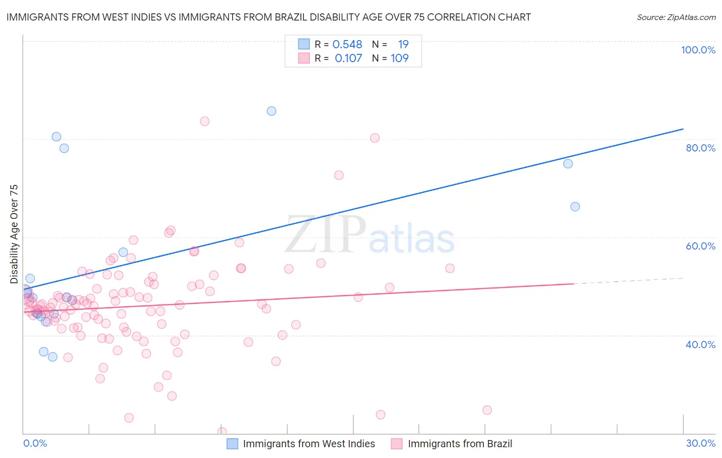 Immigrants from West Indies vs Immigrants from Brazil Disability Age Over 75