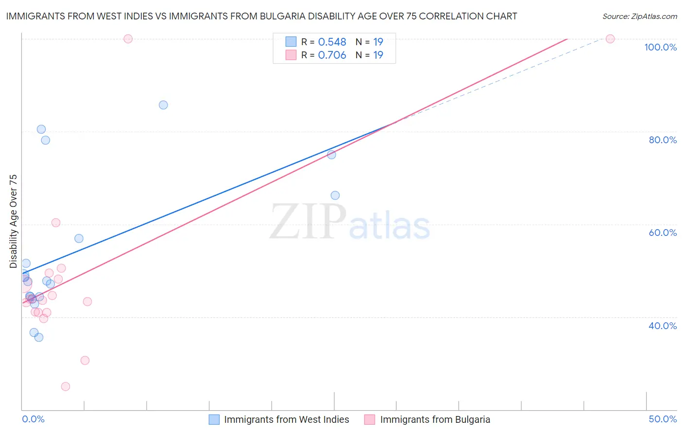 Immigrants from West Indies vs Immigrants from Bulgaria Disability Age Over 75