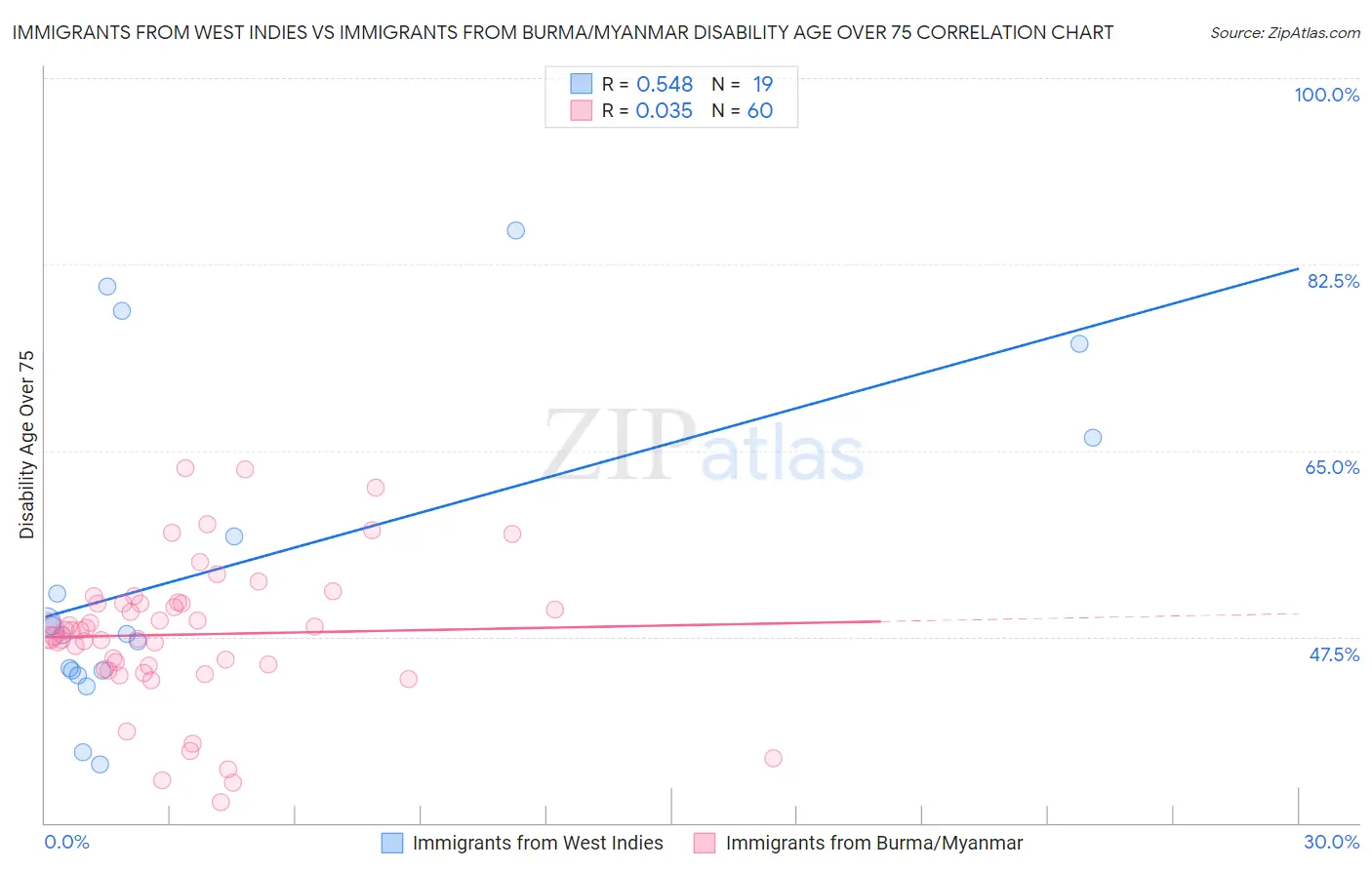 Immigrants from West Indies vs Immigrants from Burma/Myanmar Disability Age Over 75