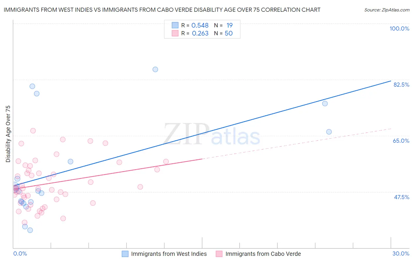 Immigrants from West Indies vs Immigrants from Cabo Verde Disability Age Over 75