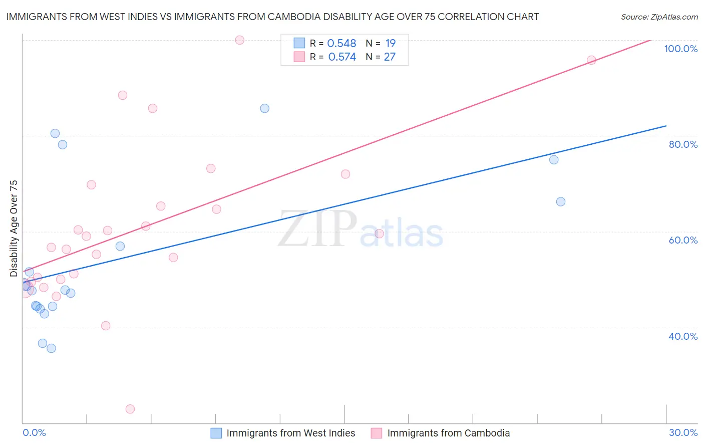 Immigrants from West Indies vs Immigrants from Cambodia Disability Age Over 75