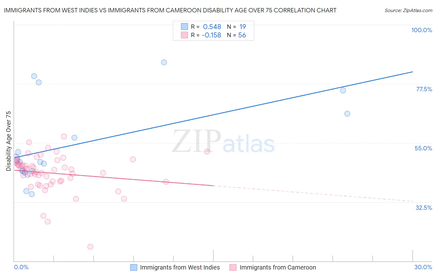 Immigrants from West Indies vs Immigrants from Cameroon Disability Age Over 75