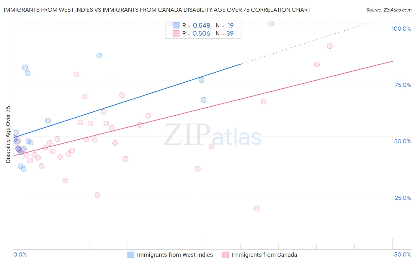 Immigrants from West Indies vs Immigrants from Canada Disability Age Over 75