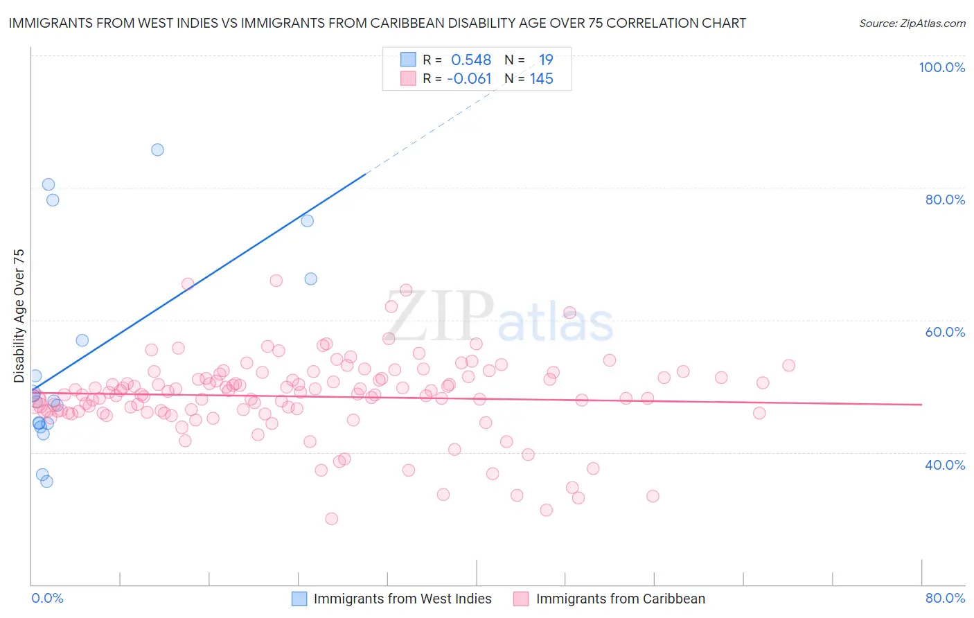 Immigrants from West Indies vs Immigrants from Caribbean Disability Age Over 75
