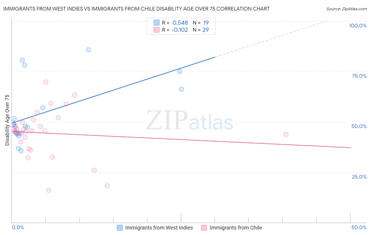 Immigrants from West Indies vs Immigrants from Chile Disability Age Over 75