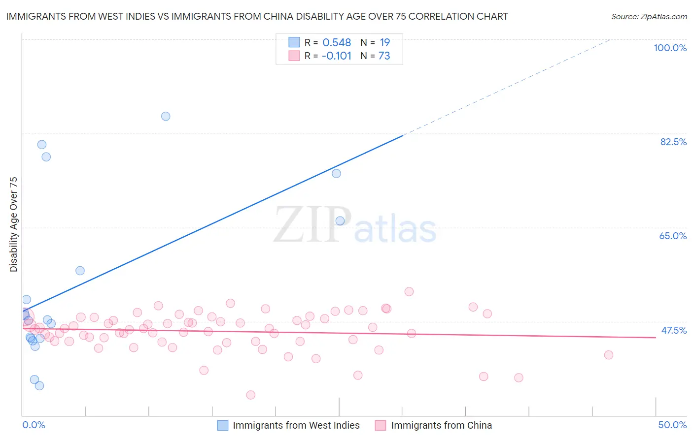 Immigrants from West Indies vs Immigrants from China Disability Age Over 75