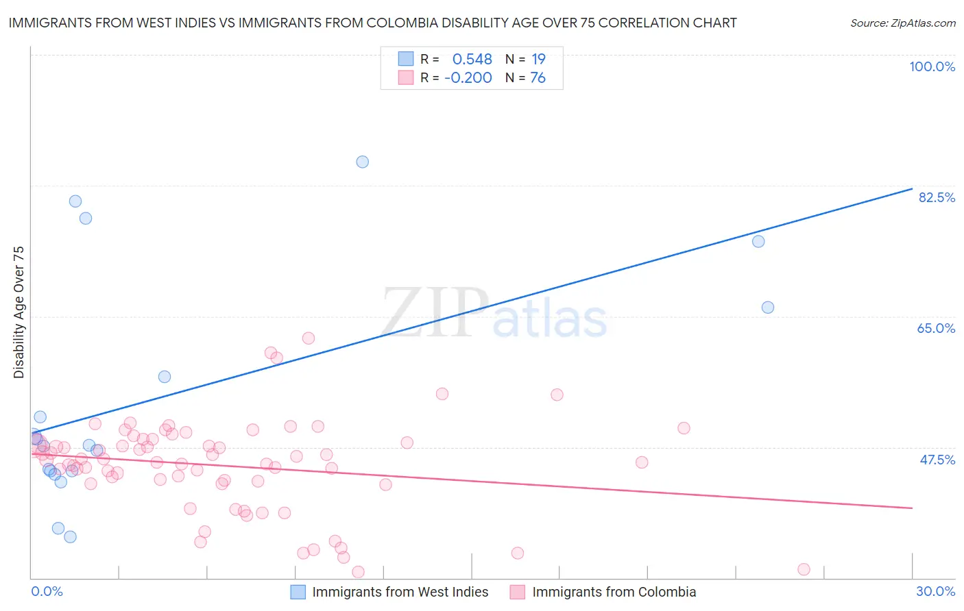 Immigrants from West Indies vs Immigrants from Colombia Disability Age Over 75