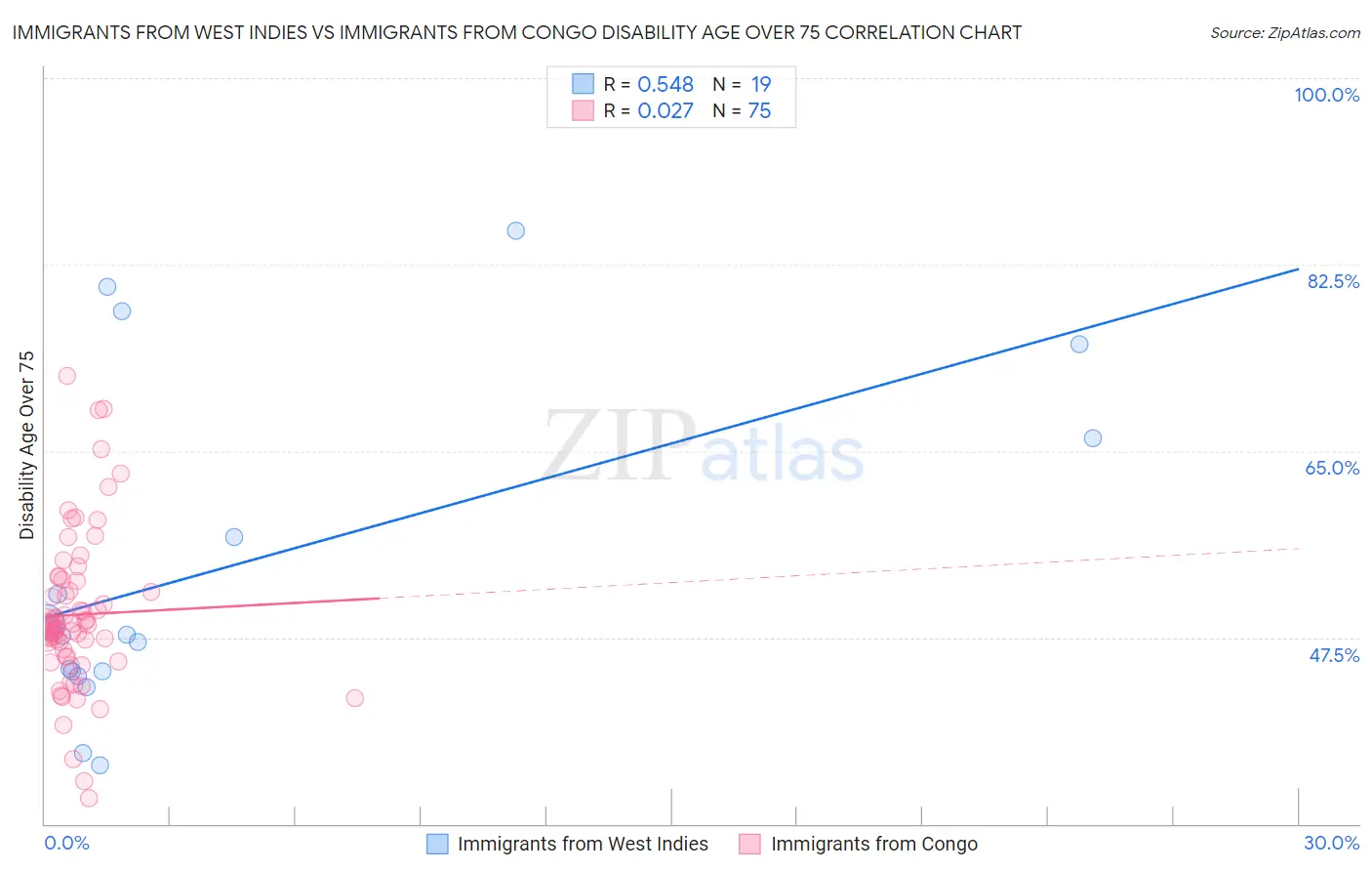 Immigrants from West Indies vs Immigrants from Congo Disability Age Over 75