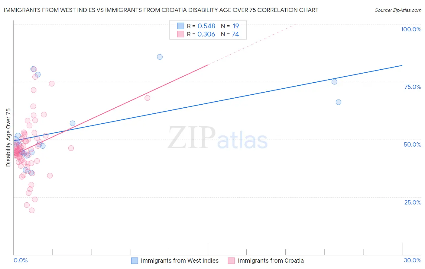 Immigrants from West Indies vs Immigrants from Croatia Disability Age Over 75