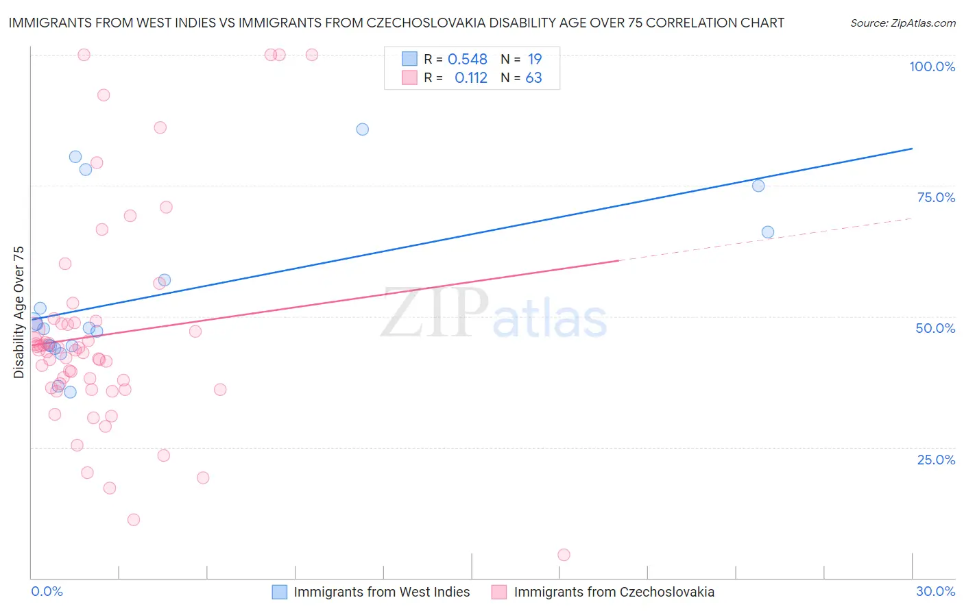 Immigrants from West Indies vs Immigrants from Czechoslovakia Disability Age Over 75