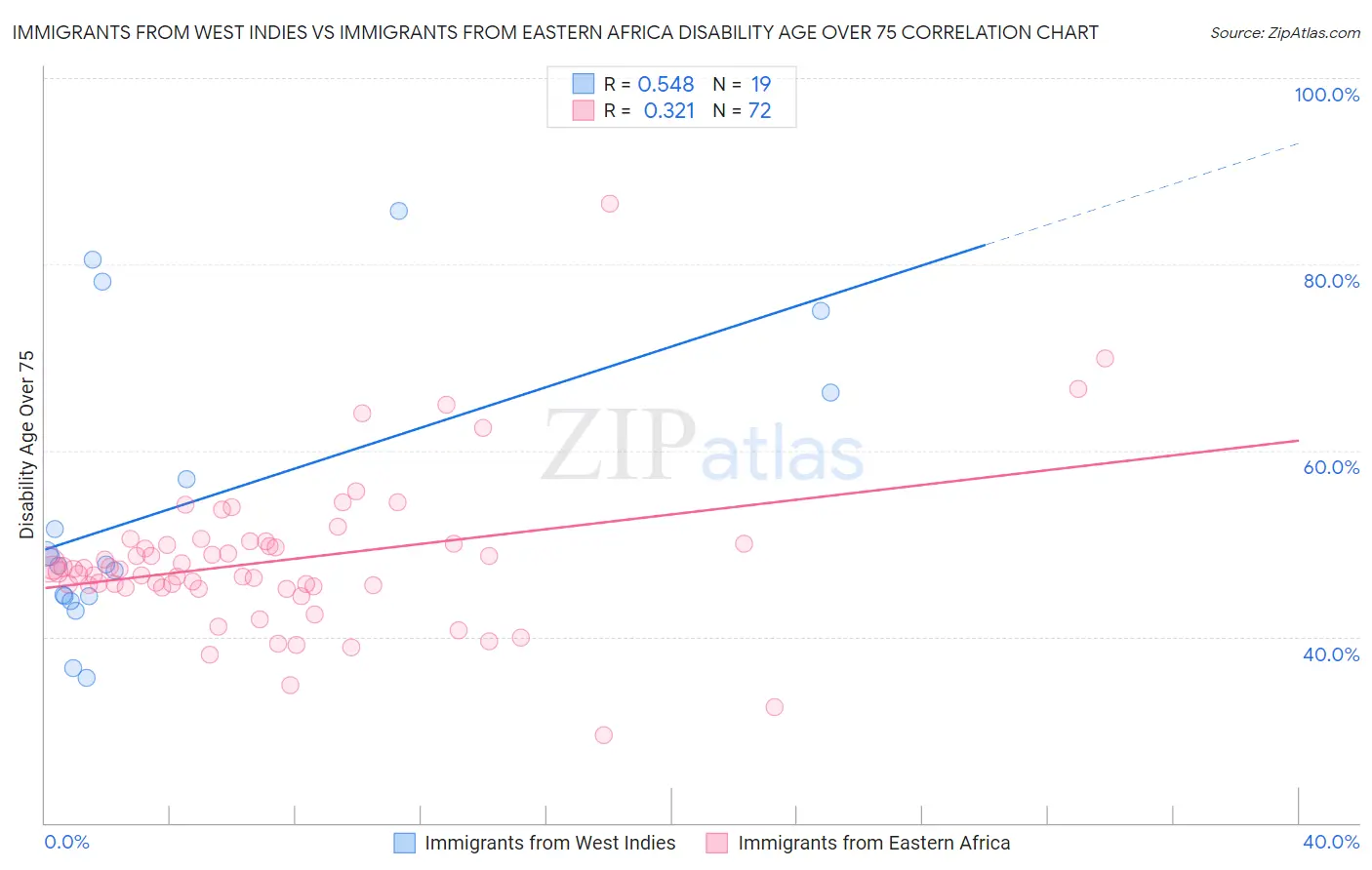 Immigrants from West Indies vs Immigrants from Eastern Africa Disability Age Over 75