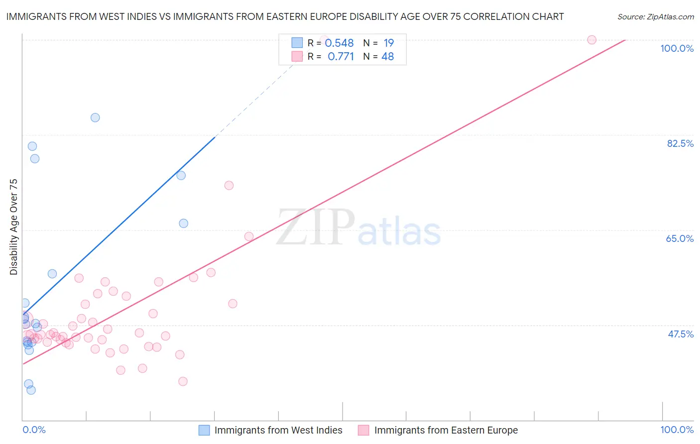 Immigrants from West Indies vs Immigrants from Eastern Europe Disability Age Over 75