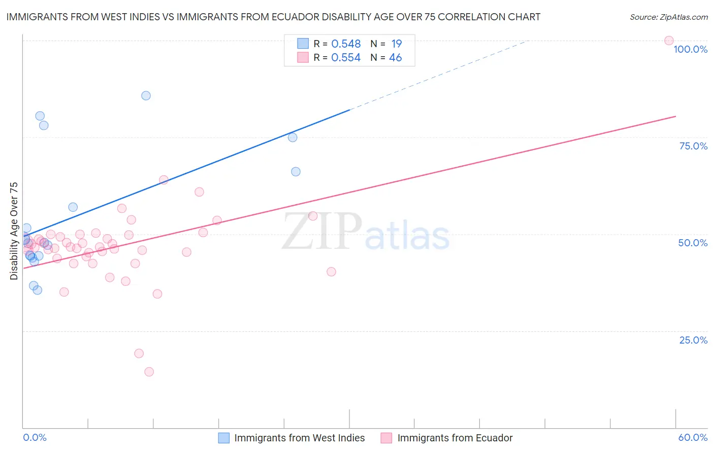 Immigrants from West Indies vs Immigrants from Ecuador Disability Age Over 75