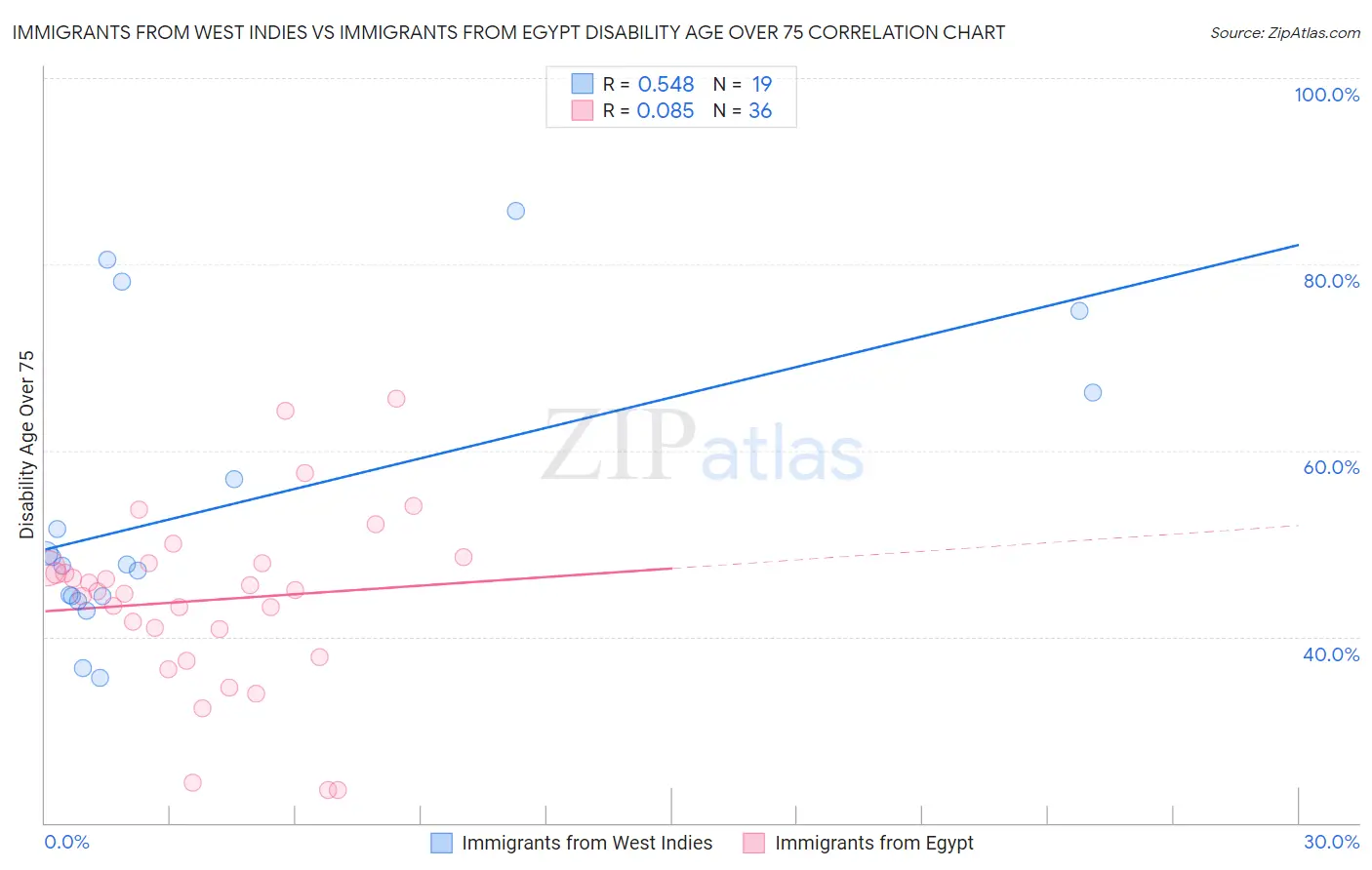 Immigrants from West Indies vs Immigrants from Egypt Disability Age Over 75