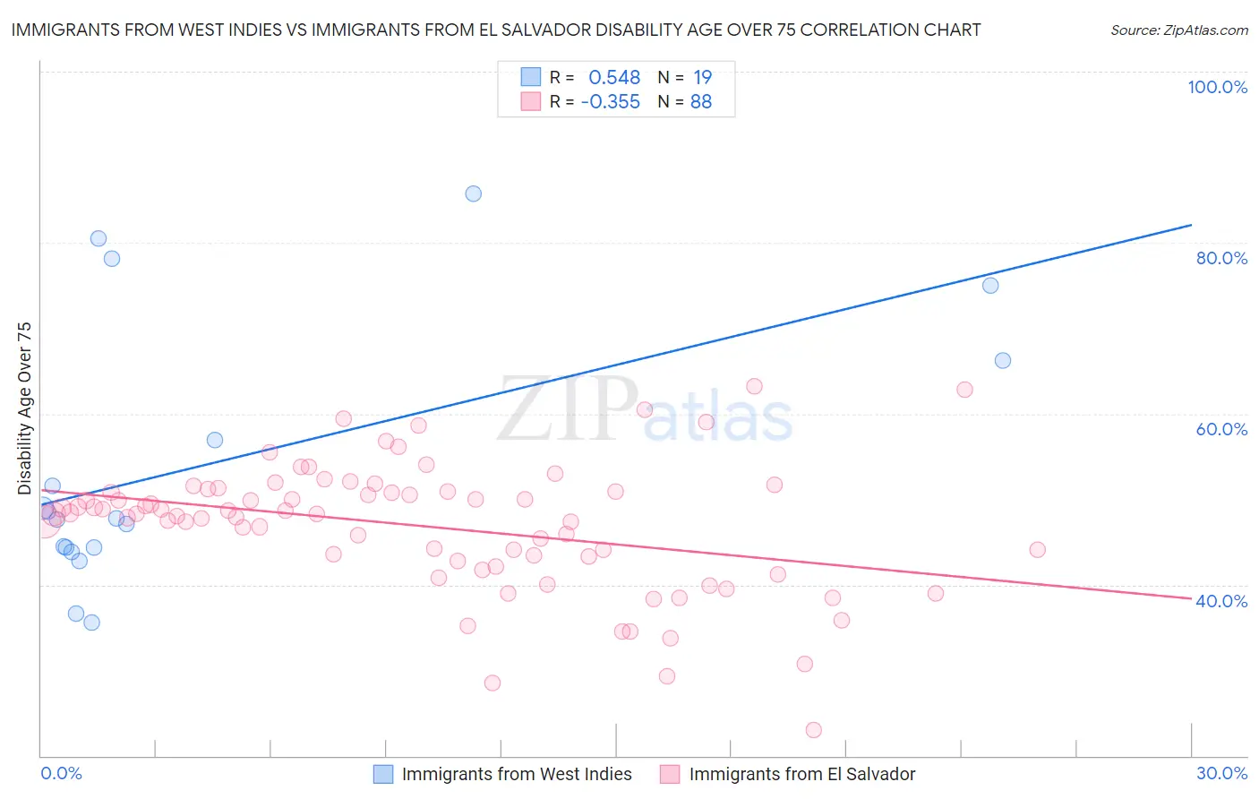 Immigrants from West Indies vs Immigrants from El Salvador Disability Age Over 75