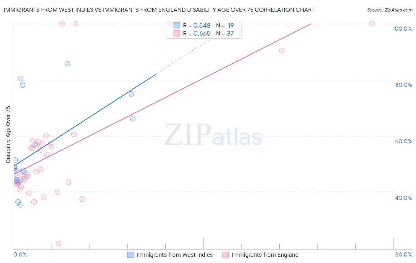 Immigrants from West Indies vs Immigrants from England Disability Age Over 75