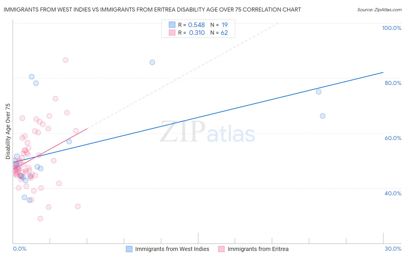 Immigrants from West Indies vs Immigrants from Eritrea Disability Age Over 75