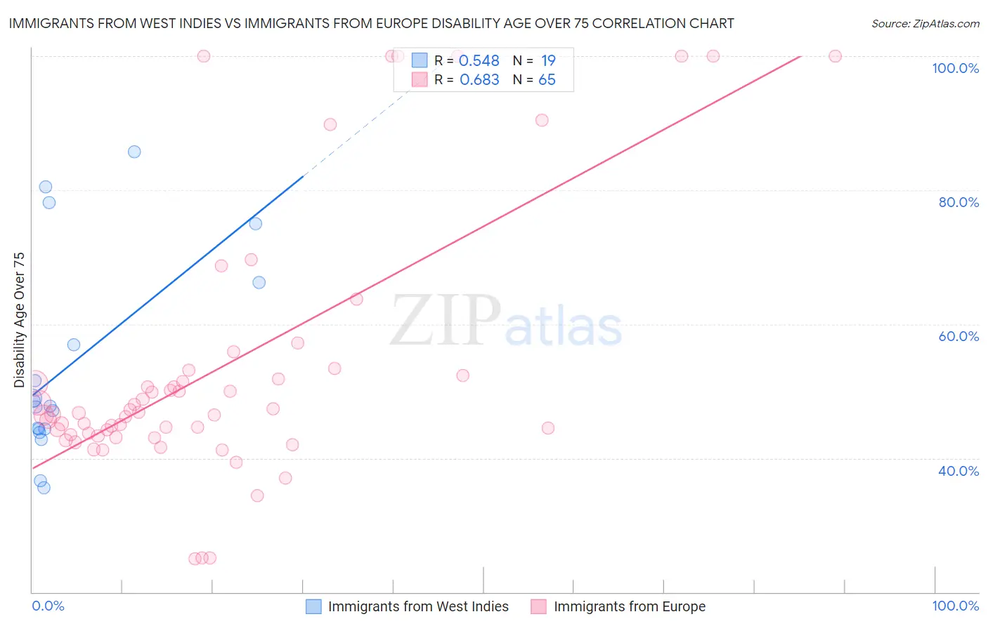 Immigrants from West Indies vs Immigrants from Europe Disability Age Over 75