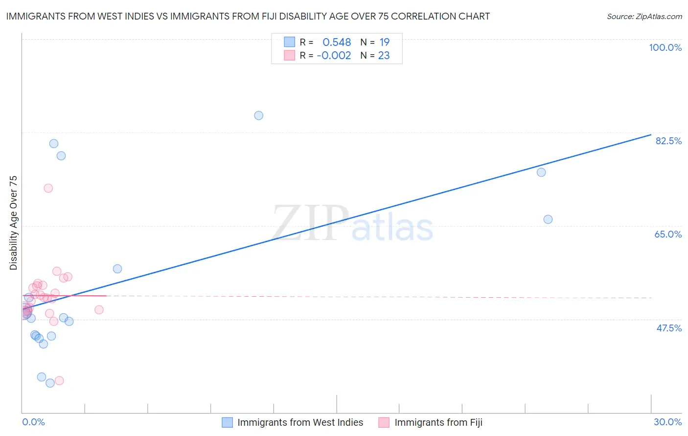 Immigrants from West Indies vs Immigrants from Fiji Disability Age Over 75