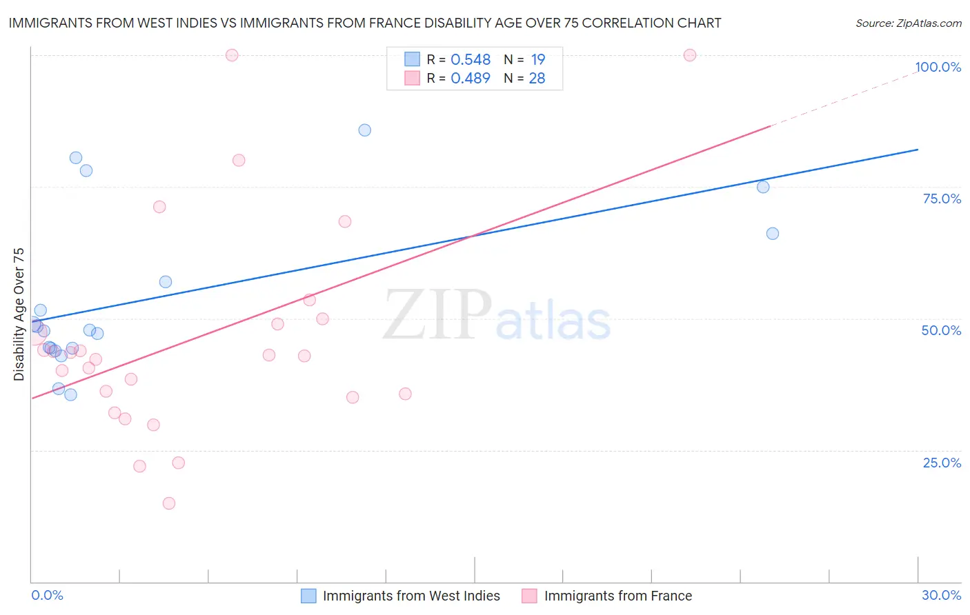 Immigrants from West Indies vs Immigrants from France Disability Age Over 75
