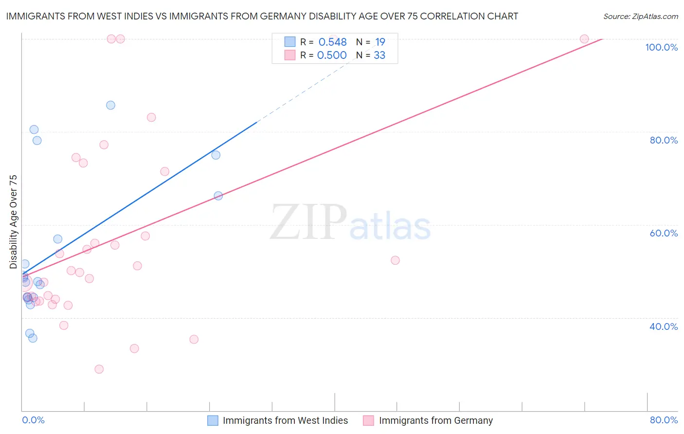 Immigrants from West Indies vs Immigrants from Germany Disability Age Over 75
