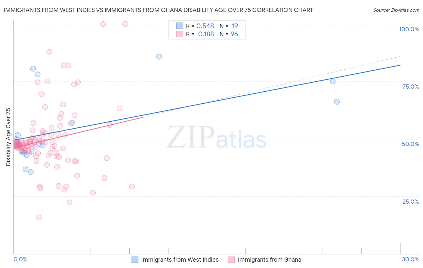 Immigrants from West Indies vs Immigrants from Ghana Disability Age Over 75