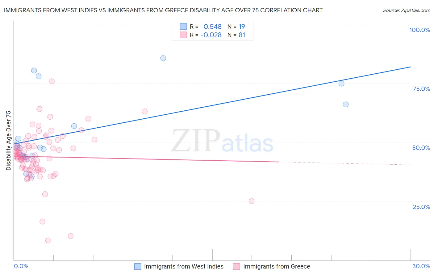 Immigrants from West Indies vs Immigrants from Greece Disability Age Over 75