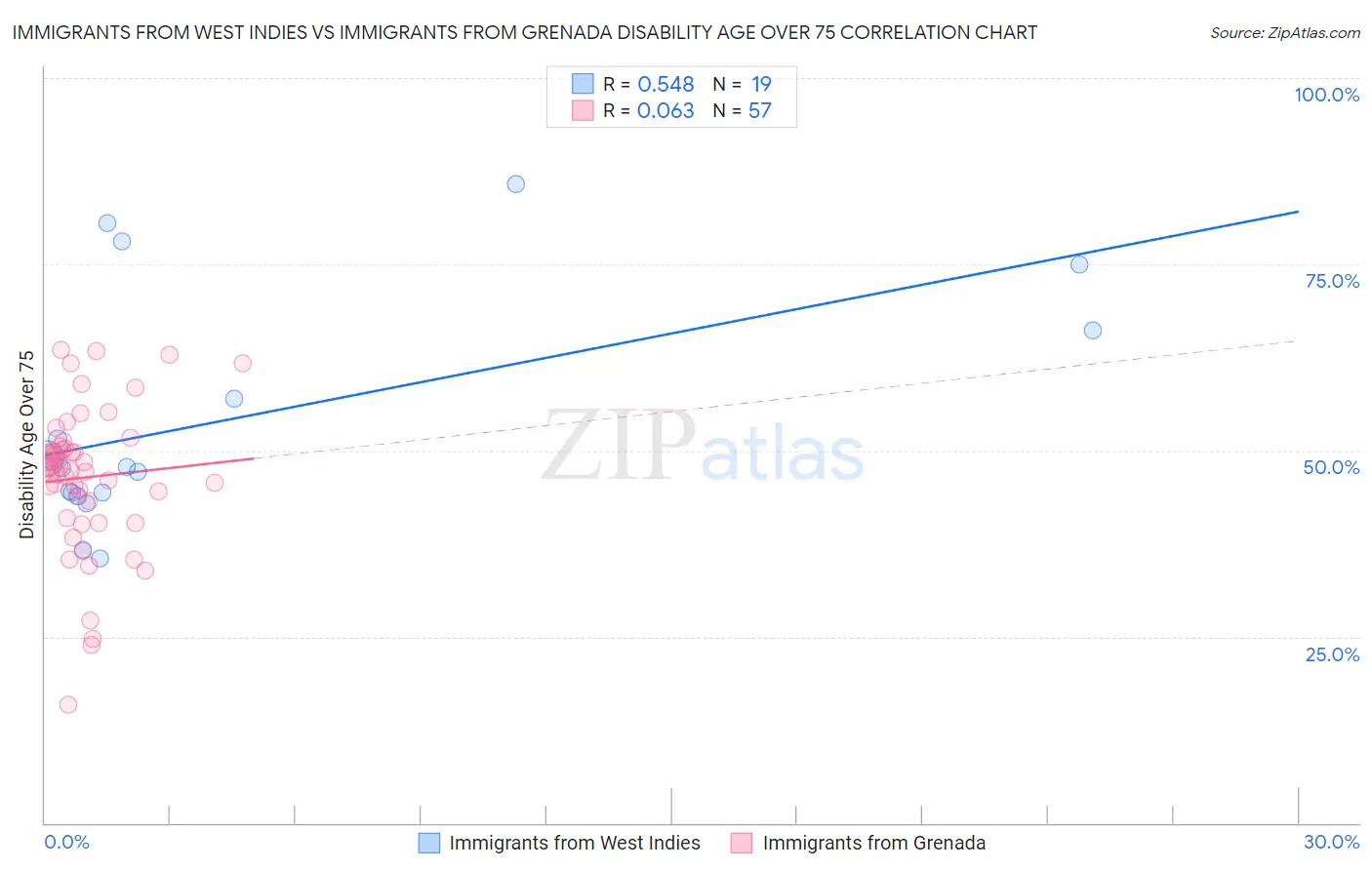 Immigrants from West Indies vs Immigrants from Grenada Disability Age Over 75