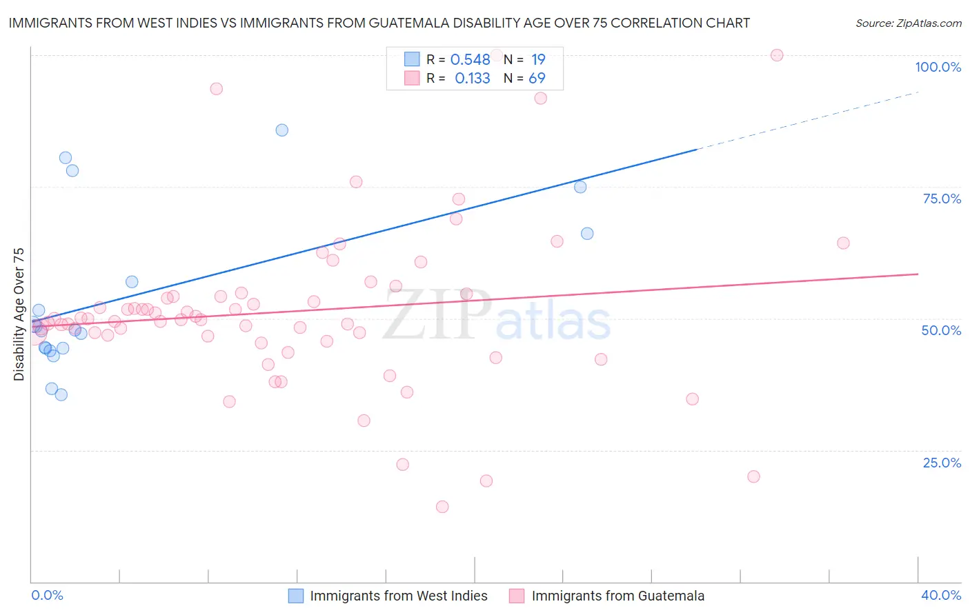 Immigrants from West Indies vs Immigrants from Guatemala Disability Age Over 75