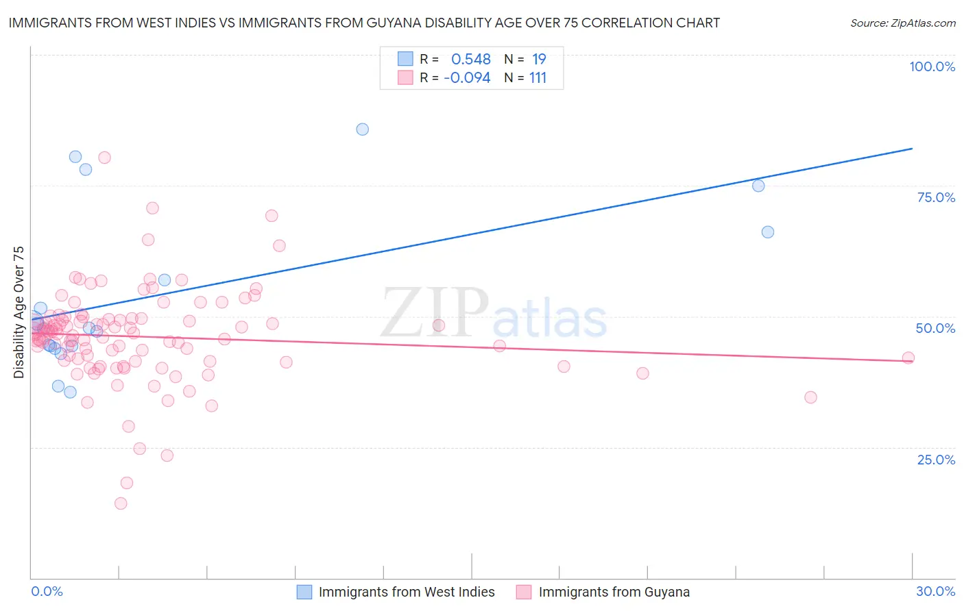 Immigrants from West Indies vs Immigrants from Guyana Disability Age Over 75