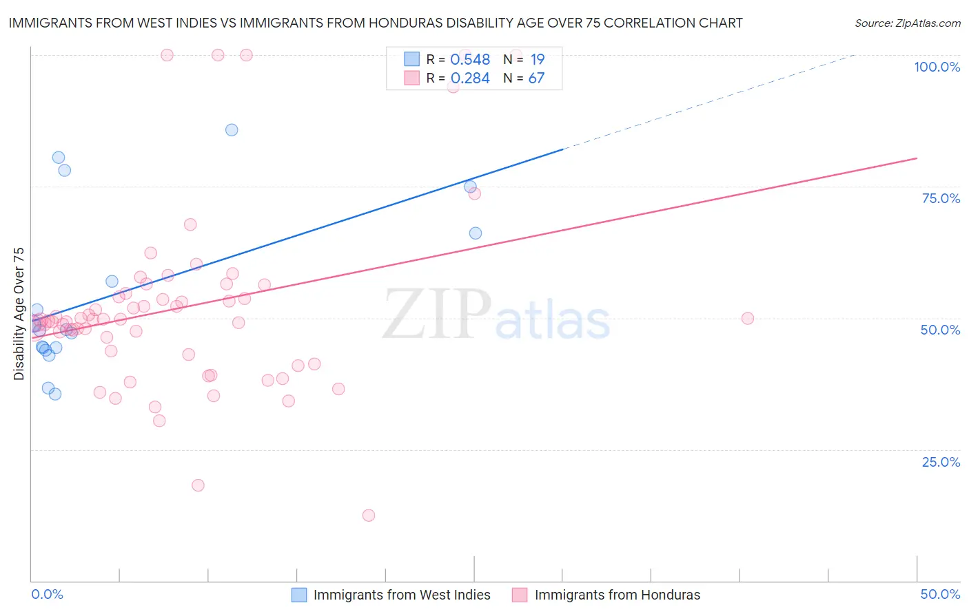 Immigrants from West Indies vs Immigrants from Honduras Disability Age Over 75
