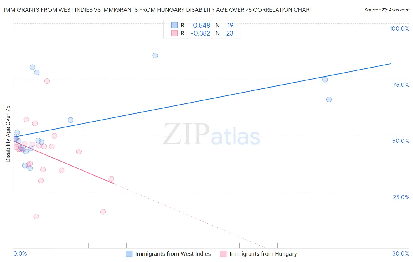 Immigrants from West Indies vs Immigrants from Hungary Disability Age Over 75