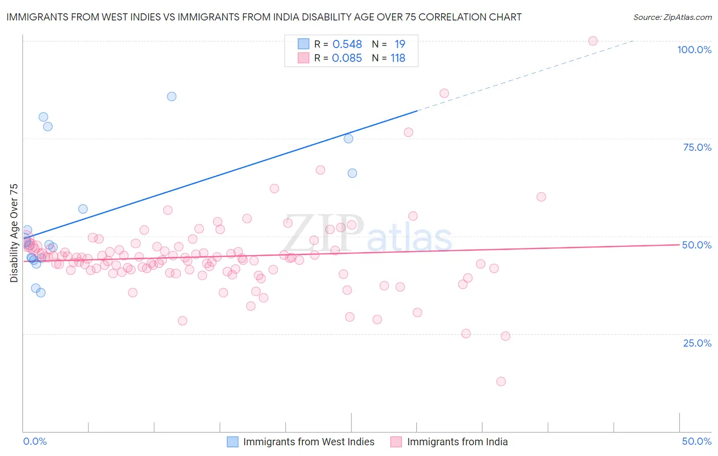 Immigrants from West Indies vs Immigrants from India Disability Age Over 75